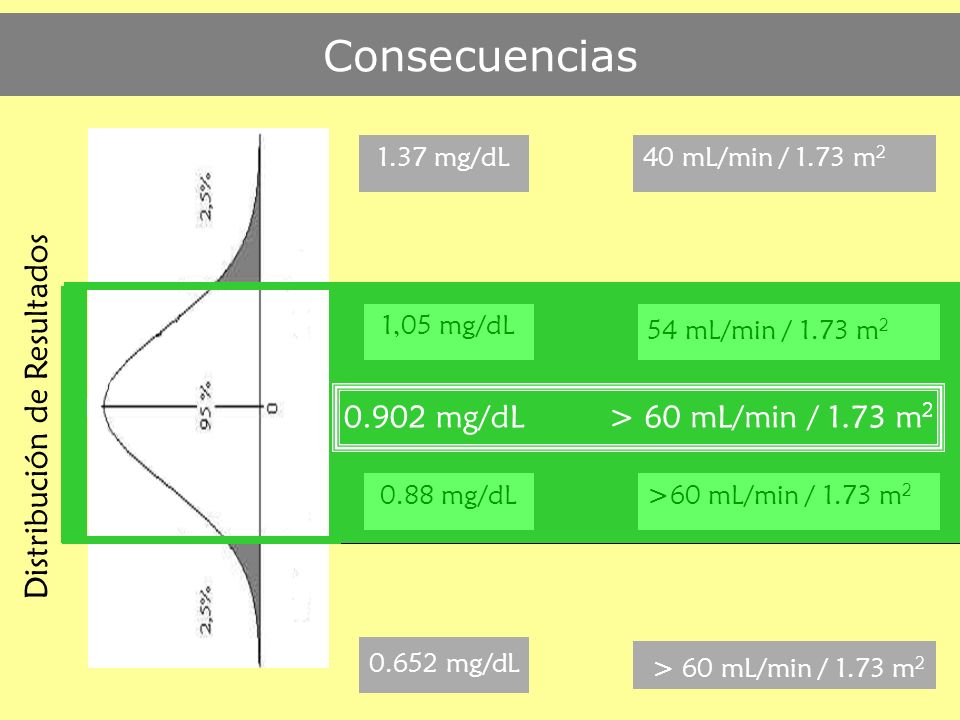Consecuencias > 60 mL/min / 1.73 m2 Distribución de Resultados