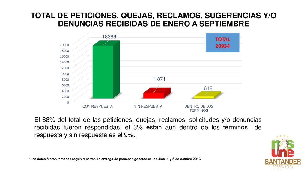 TOTAL DE PETICIONES, QUEJAS, RECLAMOS, SUGERENCIAS Y/O DENUNCIAS RECIBIDAS DE ENERO A SEPTIEMBRE