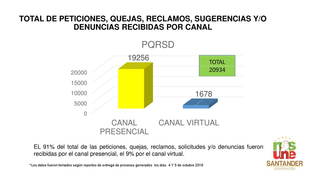 TOTAL DE PETICIONES, QUEJAS, RECLAMOS, SUGERENCIAS Y/O DENUNCIAS RECIBIDAS POR CANAL