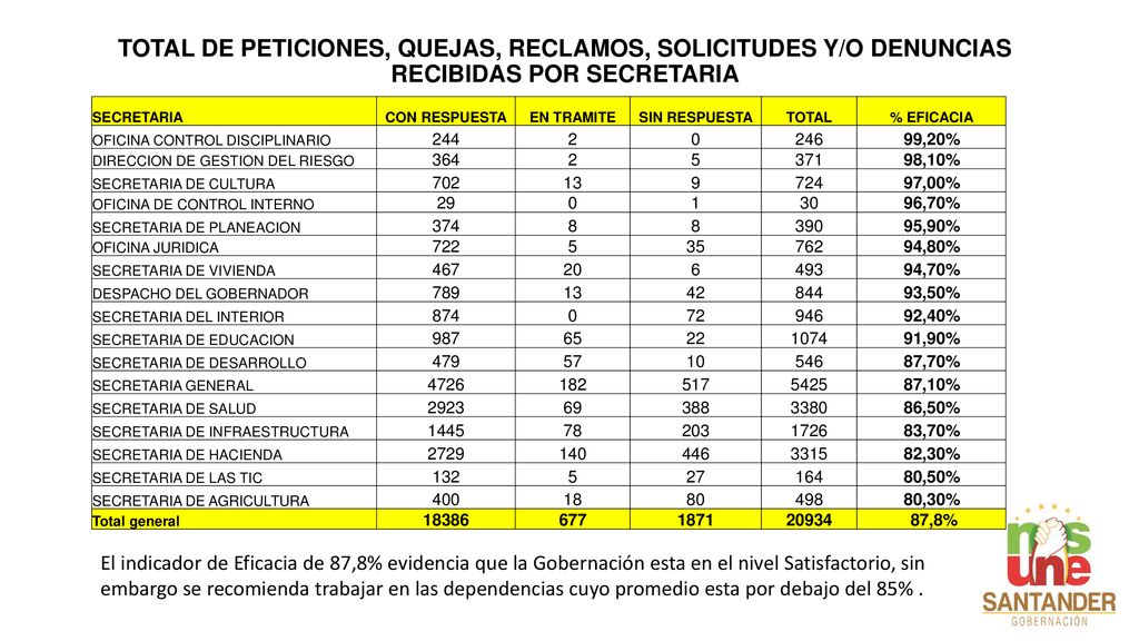 TOTAL DE PETICIONES, QUEJAS, RECLAMOS, SOLICITUDES Y/O DENUNCIAS RECIBIDAS POR SECRETARIA
