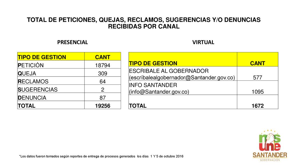 TOTAL DE PETICIONES, QUEJAS, RECLAMOS, SUGERENCIAS Y/O DENUNCIAS RECIBIDAS POR CANAL
