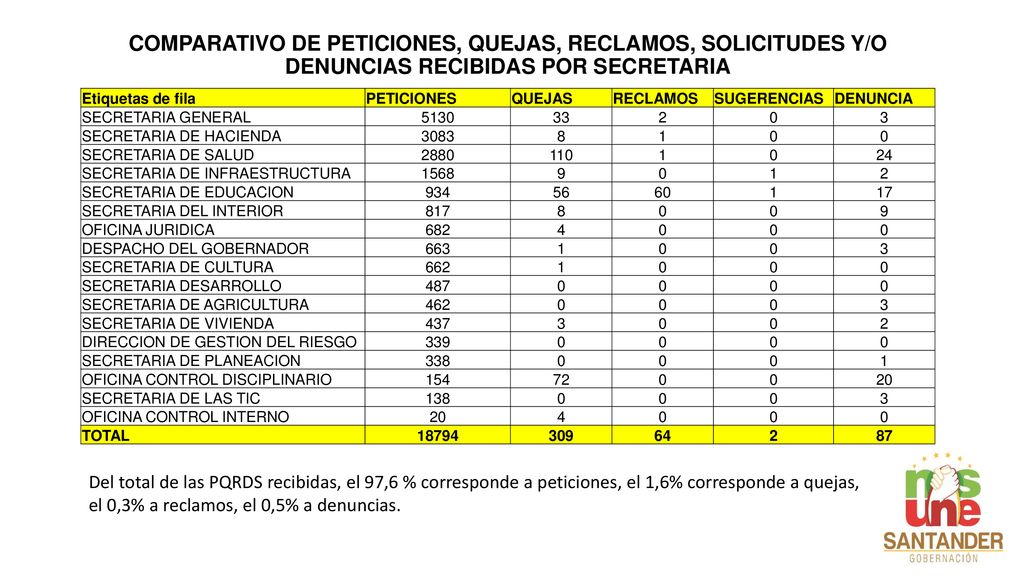 COMPARATIVO DE PETICIONES, QUEJAS, RECLAMOS, SOLICITUDES Y/O DENUNCIAS RECIBIDAS POR SECRETARIA