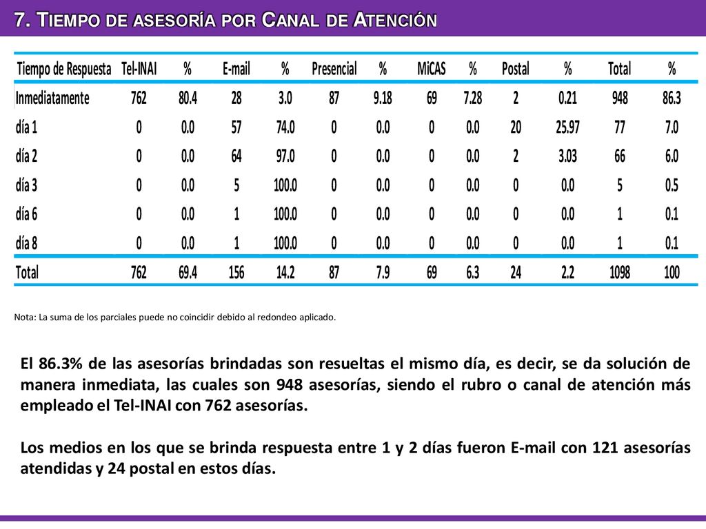 7. Tiempo de asesoría por Canal de Atención