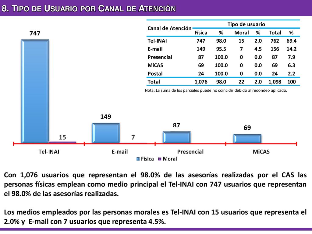 8. Tipo de Usuario por Canal de Atención