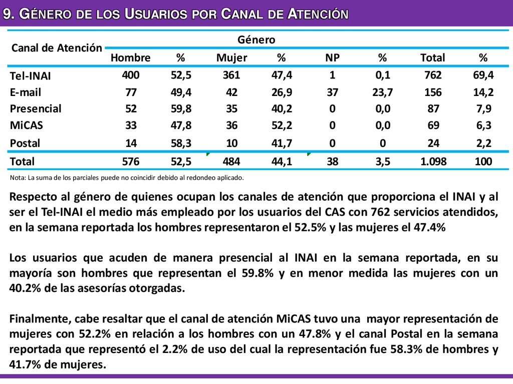 9. Género de los Usuarios por Canal de Atención