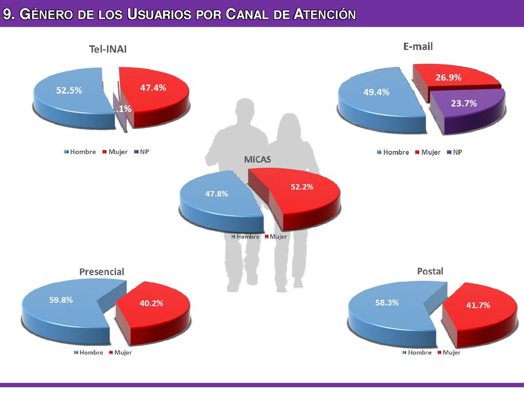 9. Género de los Usuarios por Canal de Atención