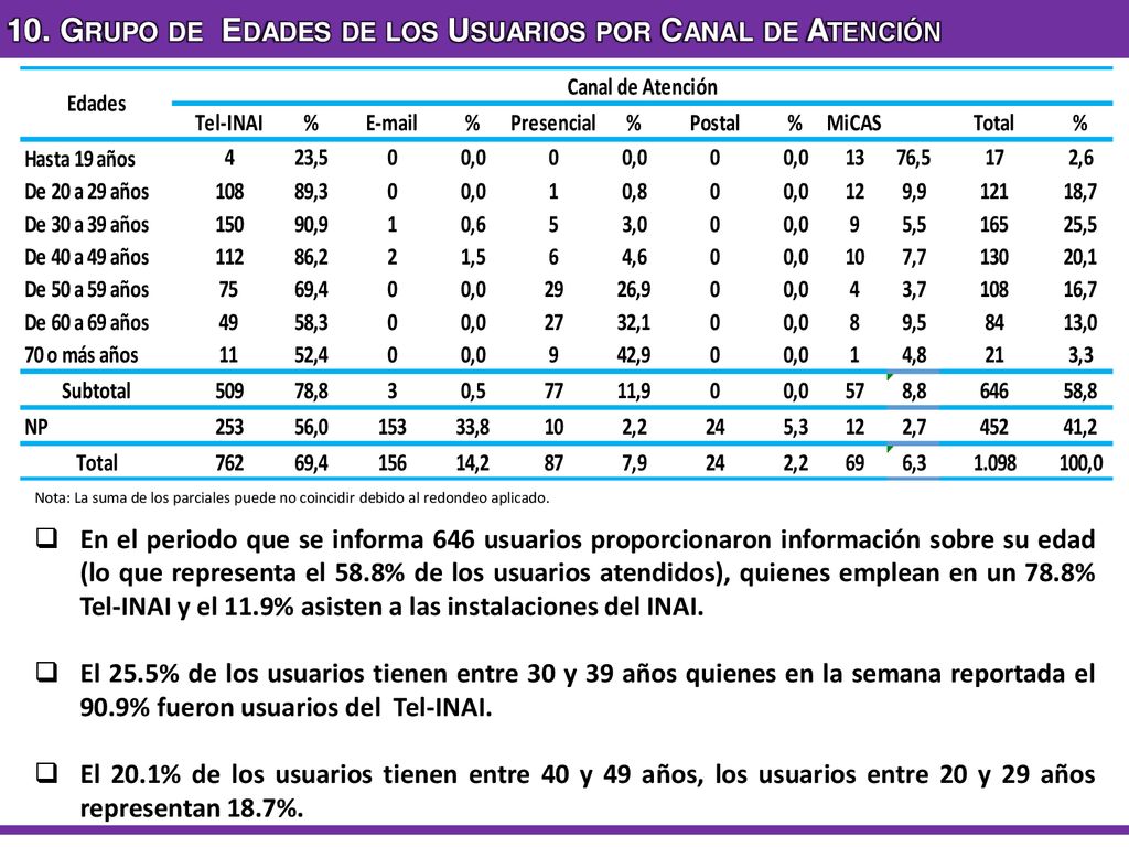 10. Grupo de Edades de los Usuarios por Canal de Atención