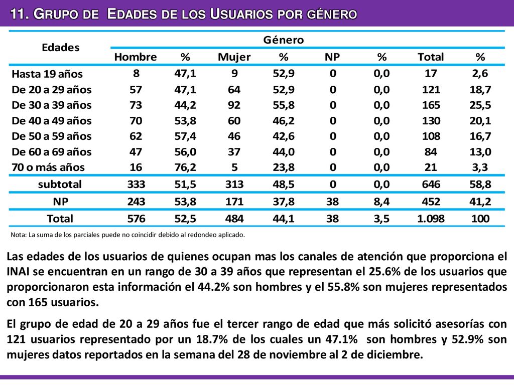 11. Grupo de Edades de los Usuarios por género