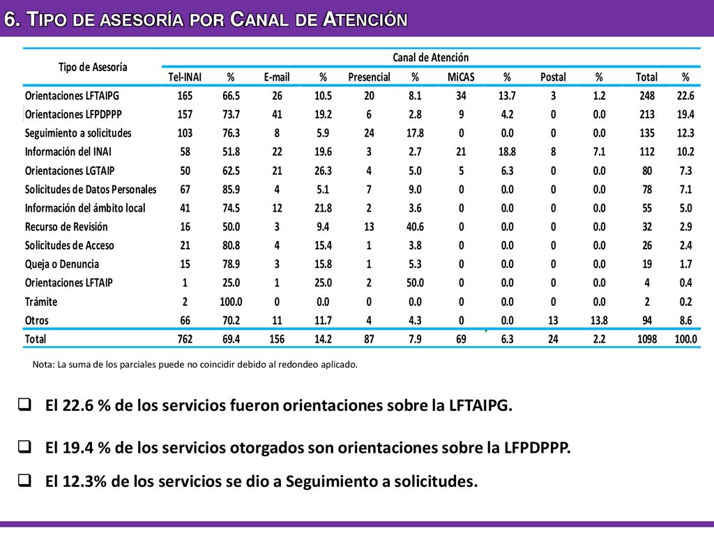 6. Tipo de asesoría por Canal de Atención