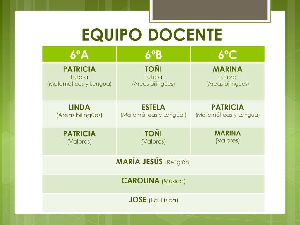 EQUIPO DOCENTE 6ºA 6ºB 6ºC PATRICIA TOÑI MARINA LINDA ESTELA