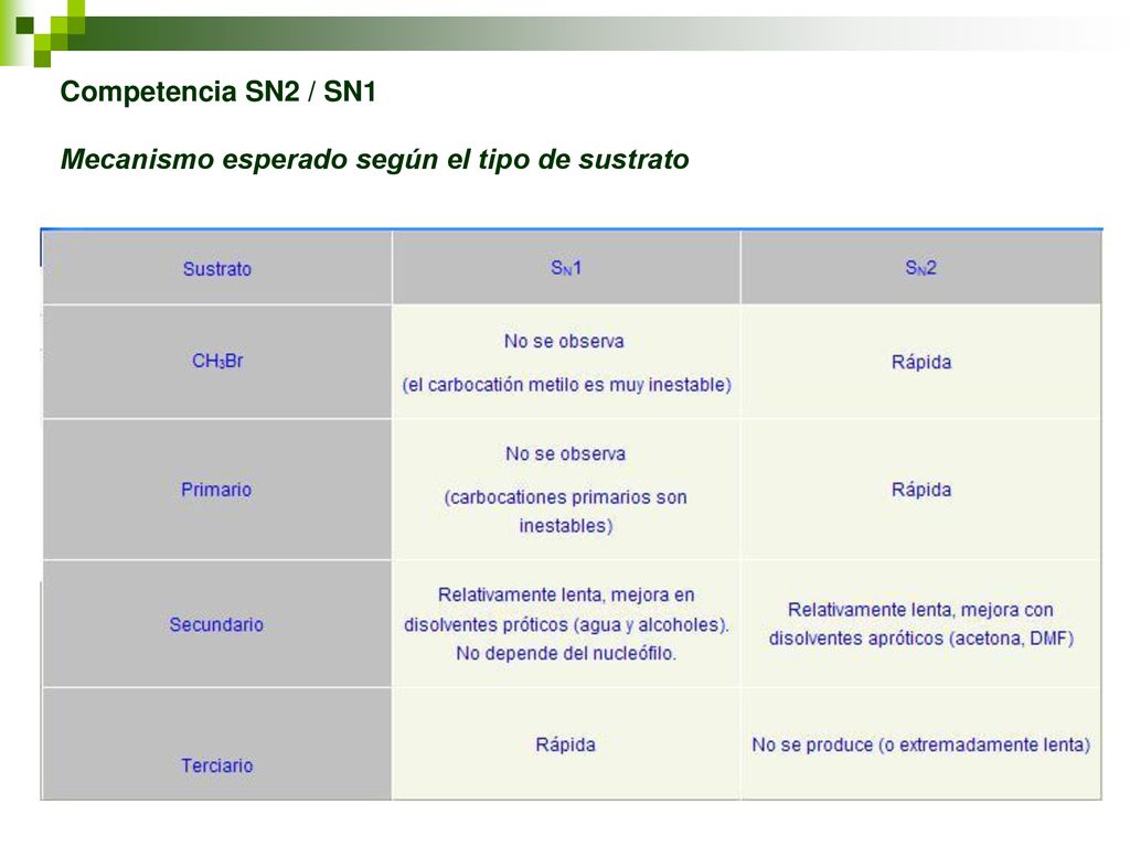 Competencia SN2 / SN1 Mecanismo esperado según el tipo de sustrato
