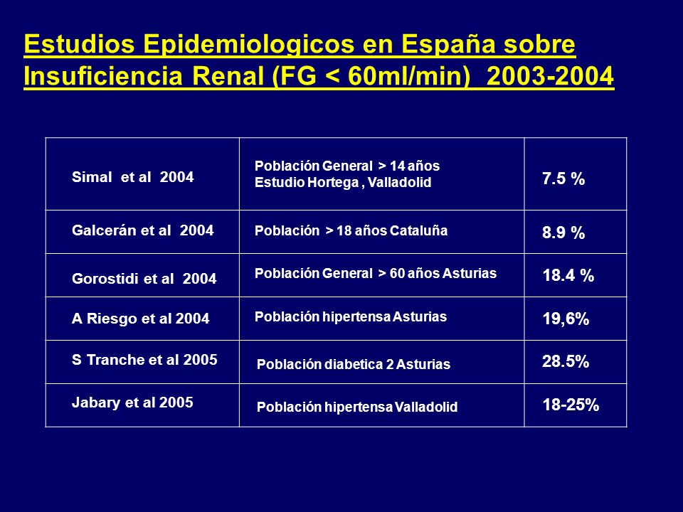 Estudios Epidemiologicos en España sobre Insuficiencia Renal (FG < 60ml/min)