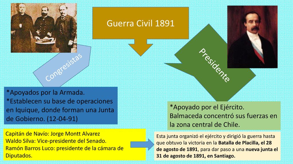 Guerra Civil 1891 Presidente Congresistas *Apoyados por la Armada.