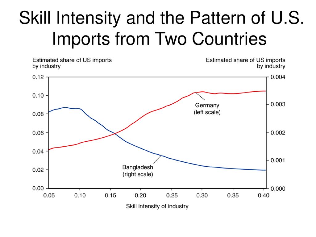 Skill Intensity and the Pattern of U.S. Imports from Two Countries