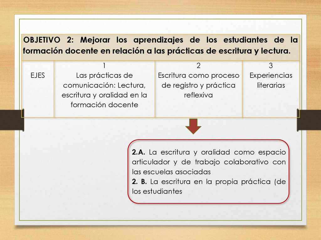OBJETIVO 2: Mejorar los aprendizajes de los estudiantes de la formación docente en relación a las prácticas de escritura y lectura.