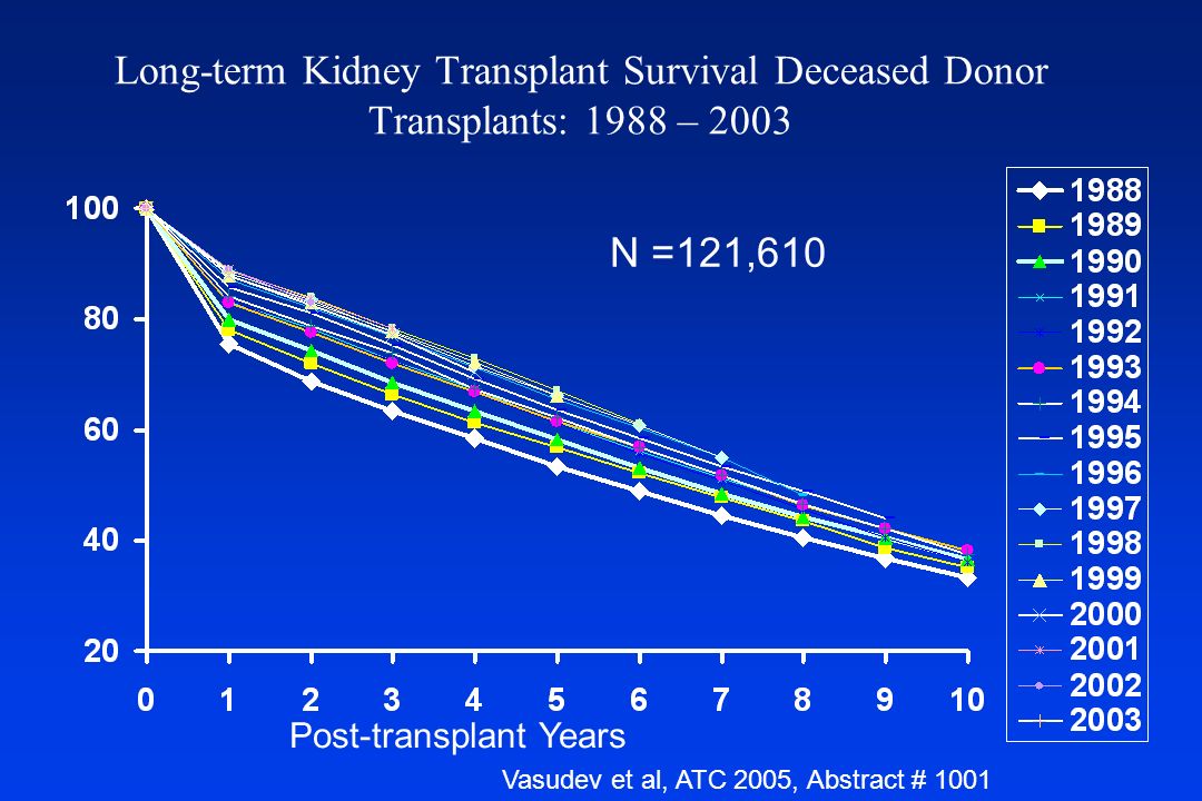 Long-term Kidney Transplant Survival Deceased Donor Transplants: 1988 – 2003