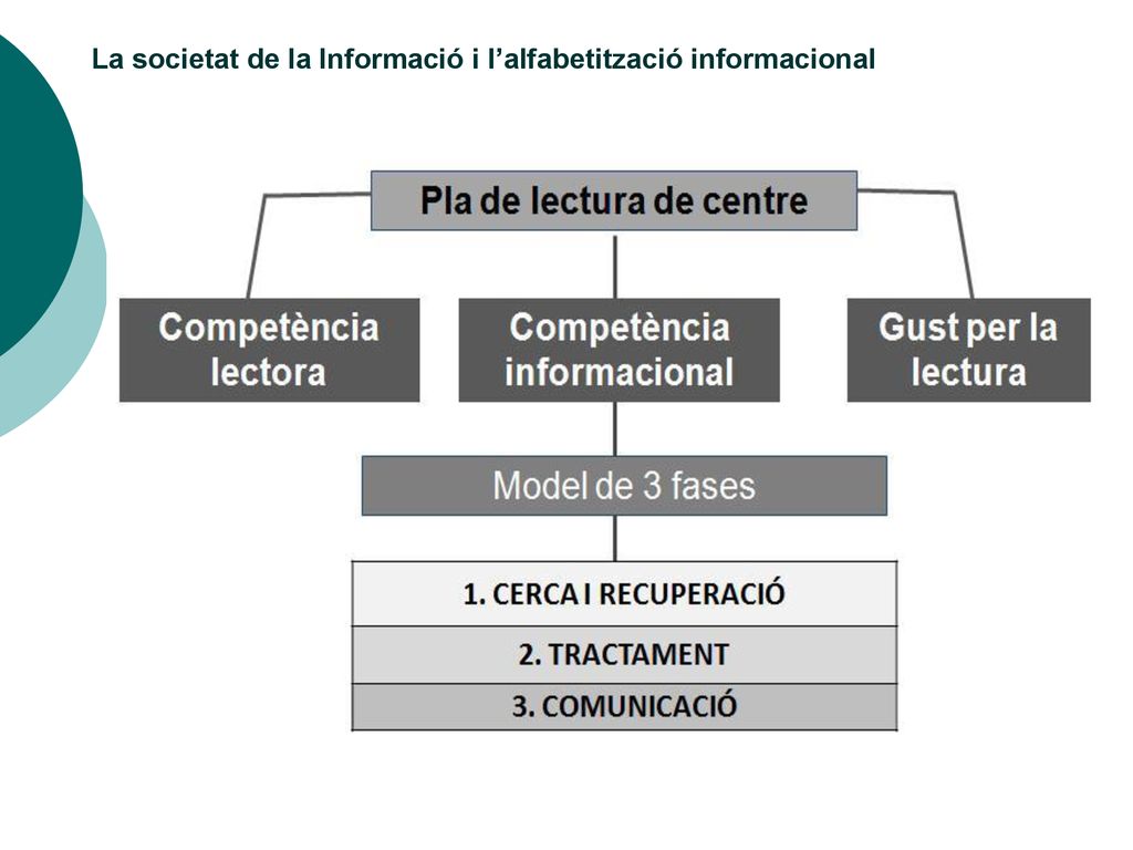 La societat de la Informació i l’alfabetització informacional