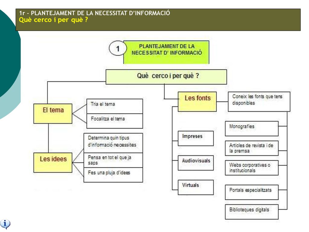 1r - PLANTEJAMENT DE LA NECESSITAT D’INFORMACIÓ Què cerco i per què