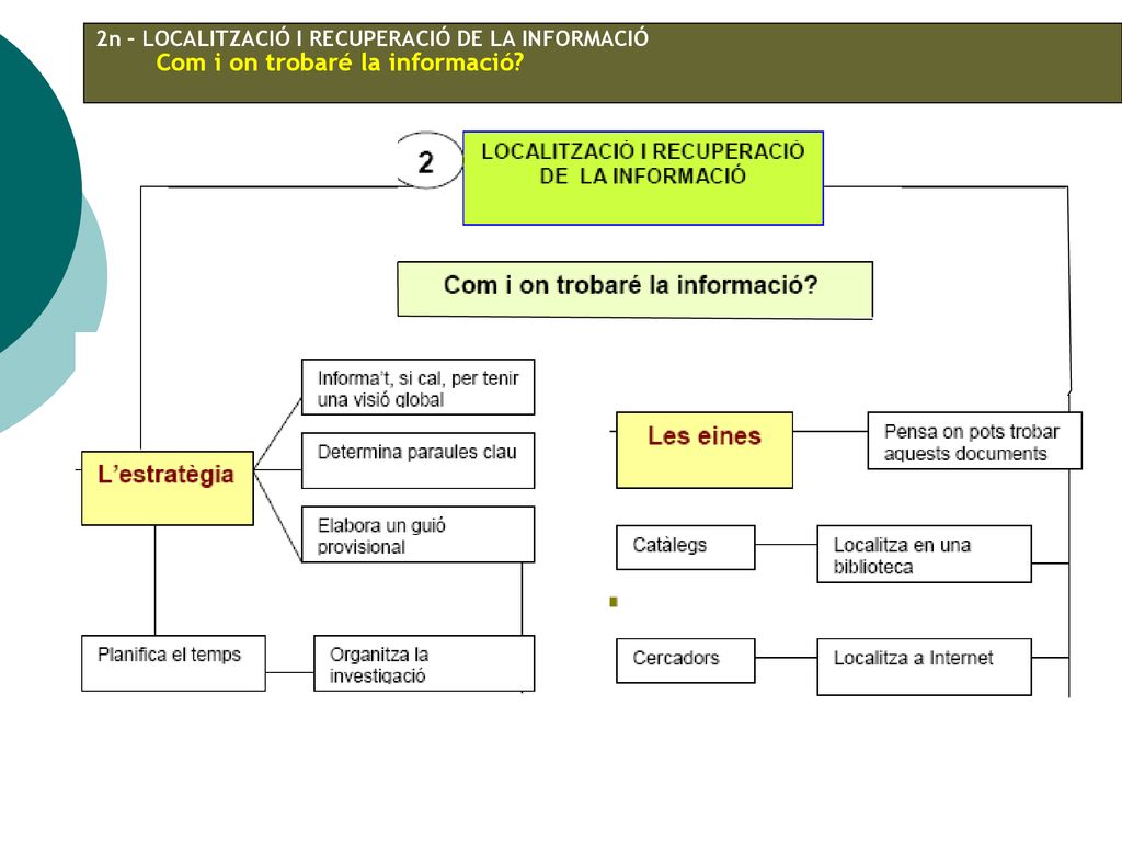 2n – LOCALITZACIÓ I RECUPERACIÓ DE LA INFORMACIÓ Com i on trobaré la informació