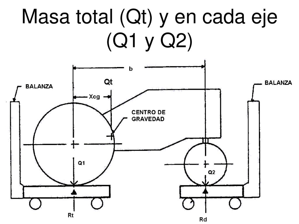 Masa total (Qt) y en cada eje (Q1 y Q2)