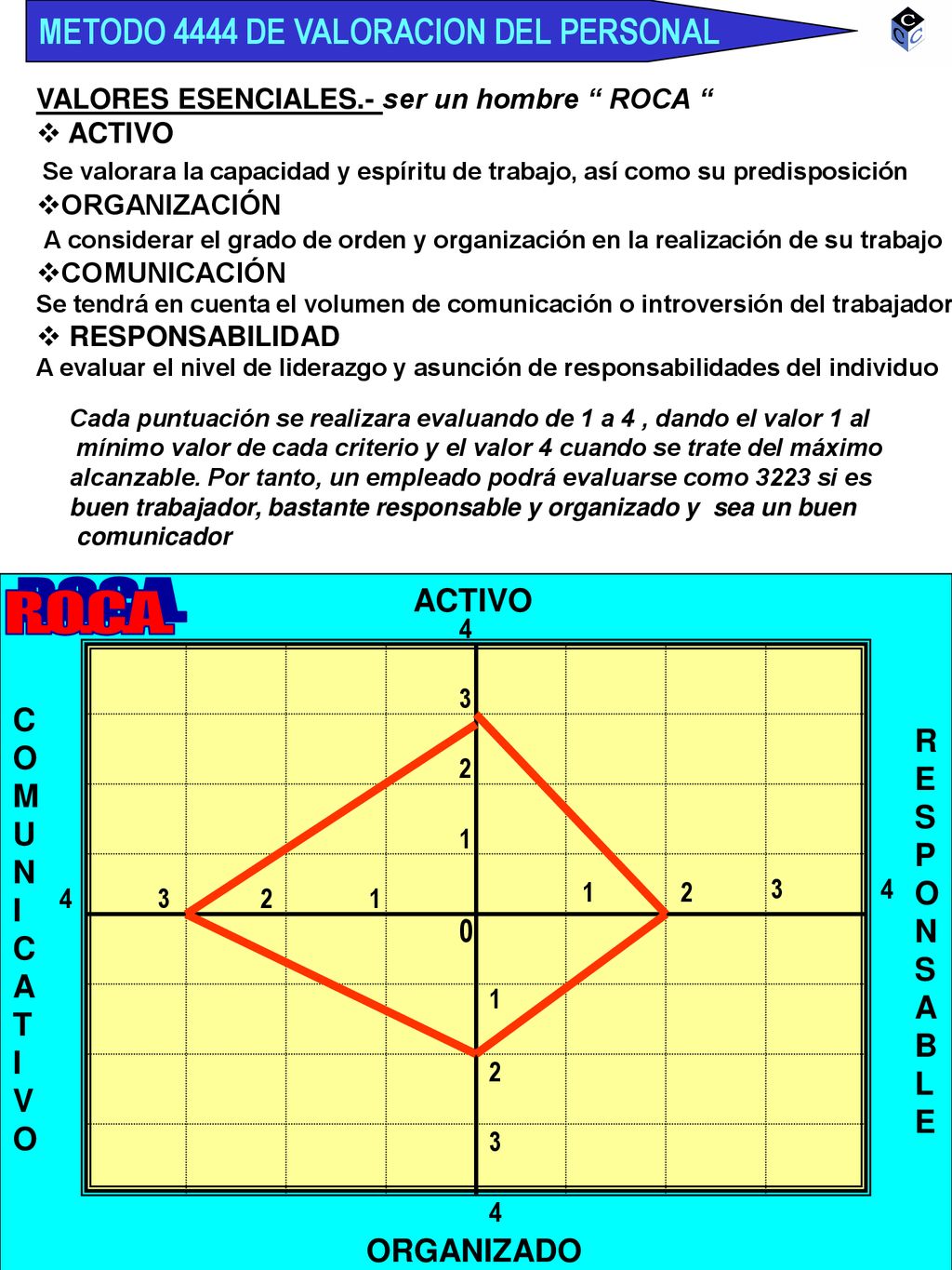 R.O.C.A. METODO 4444 DE VALORACION DEL PERSONAL ACTIVO C O R M E U S N