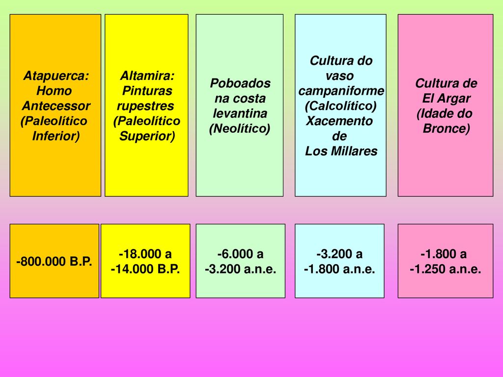 Atapuerca: Homo. Antecessor. (Paleolítico. Inferior) Altamira: Pinturas. rupestres. (Paleolítico.