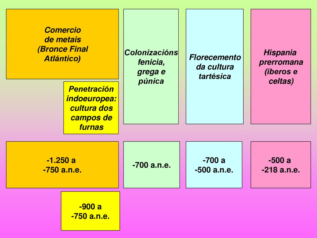 Comercio de metais. (Bronce Final. Atlántico) Colonizacións. fenicia, grega e. púnica. Florecemento.
