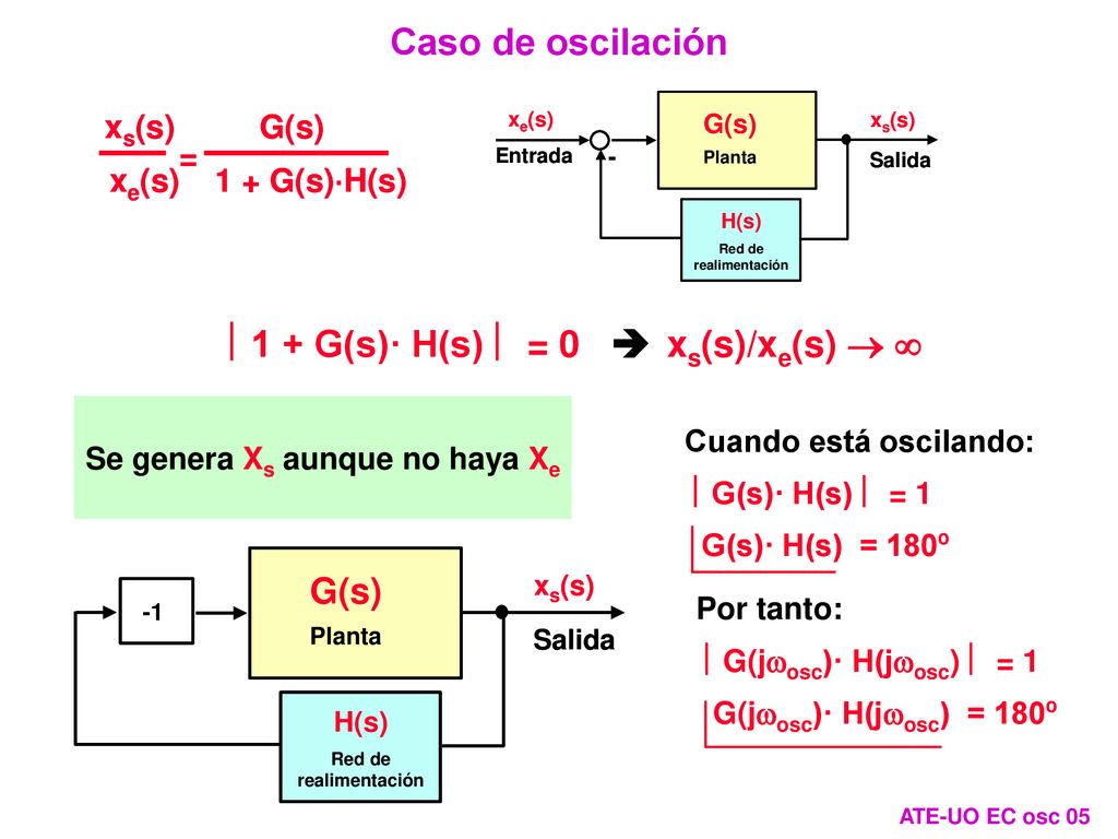 ú 1 + G(s)· H(s)ú = 0 è xs(s)/xe(s)  