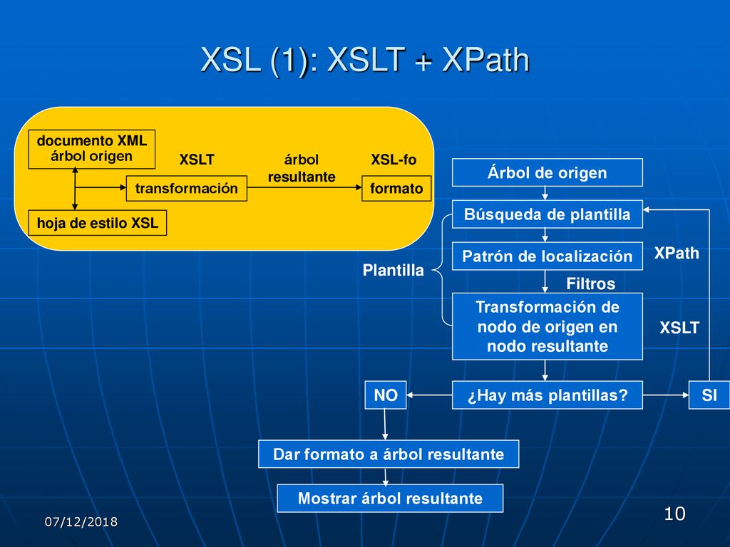 XSL (1): XSLT + XPath Árbol de origen Búsqueda de plantilla