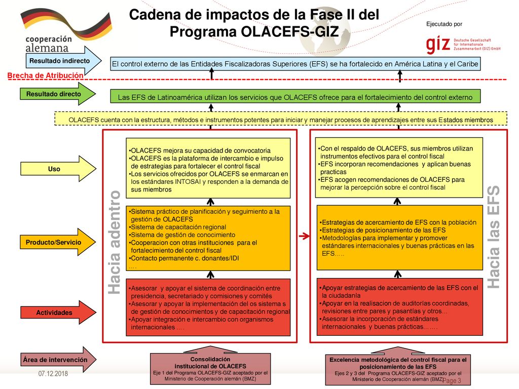 Cadena de impactos de la Fase II del institucional de OLACEFS