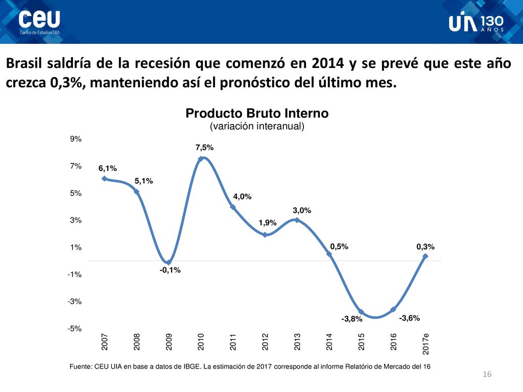 Brasil saldría de la recesión que comenzó en 2014 y se prevé que este año crezca 0,3%, manteniendo así el pronóstico del último mes.