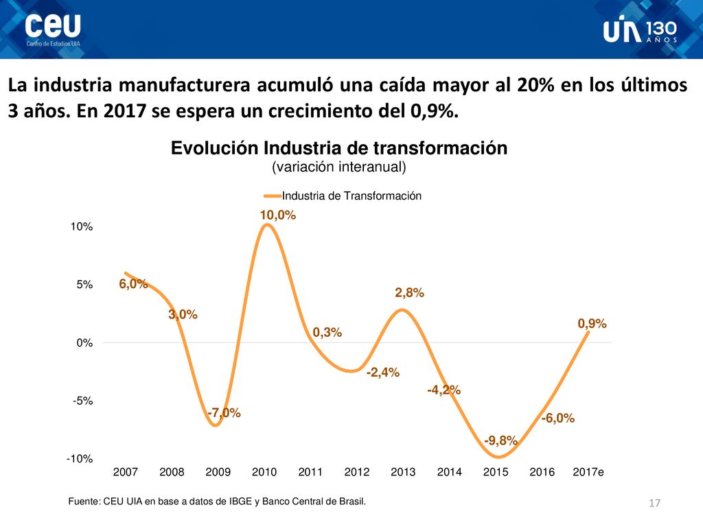 La industria manufacturera acumuló una caída mayor al 20% en los últimos 3 años.