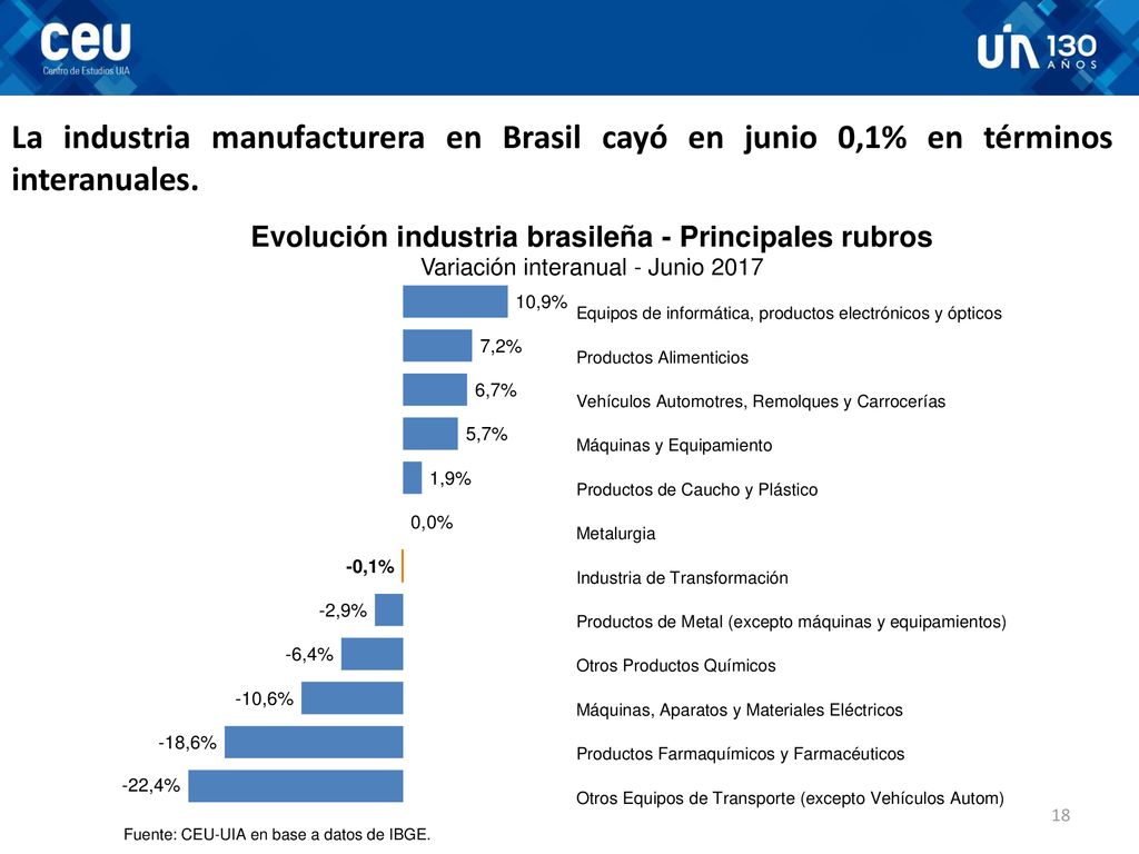 La industria manufacturera en Brasil cayó en junio 0,1% en términos interanuales.