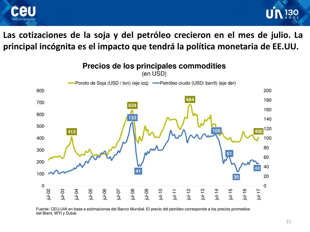 Las cotizaciones de la soja y del petróleo crecieron en el mes de julio.