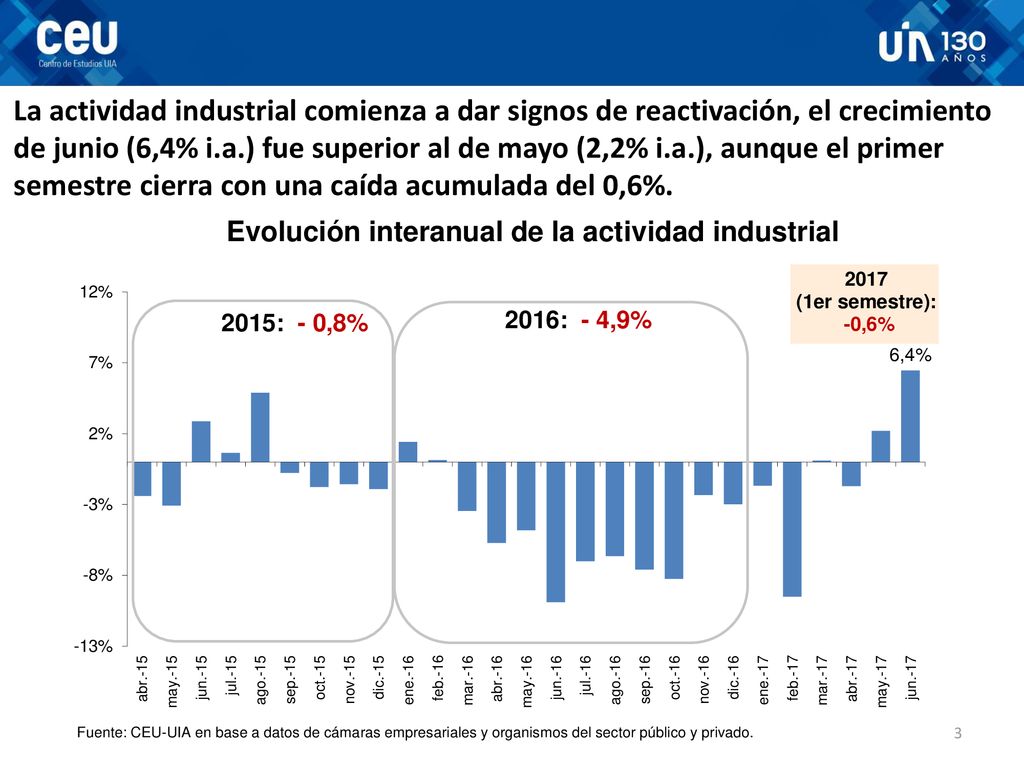 La actividad industrial comienza a dar signos de reactivación, el crecimiento de junio (6,4% i.a.) fue superior al de mayo (2,2% i.a.), aunque el primer semestre cierra con una caída acumulada del 0,6%.