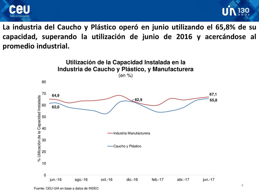 La industria del Caucho y Plástico operó en junio utilizando el 65,8% de su capacidad, superando la utilización de junio de 2016 y acercándose al promedio industrial.