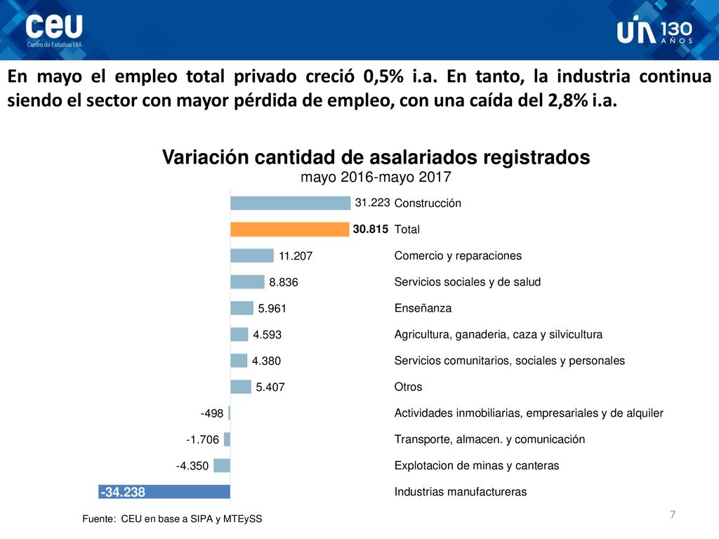 En mayo el empleo total privado creció 0,5% i. a