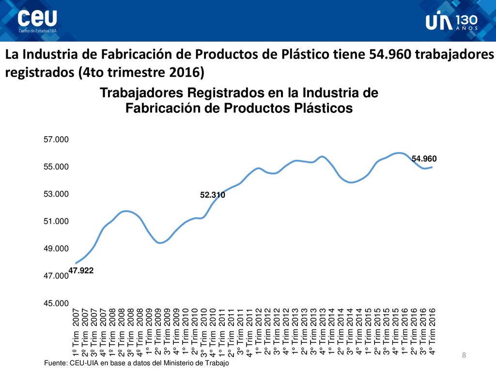 La Industria de Fabricación de Productos de Plástico tiene 54