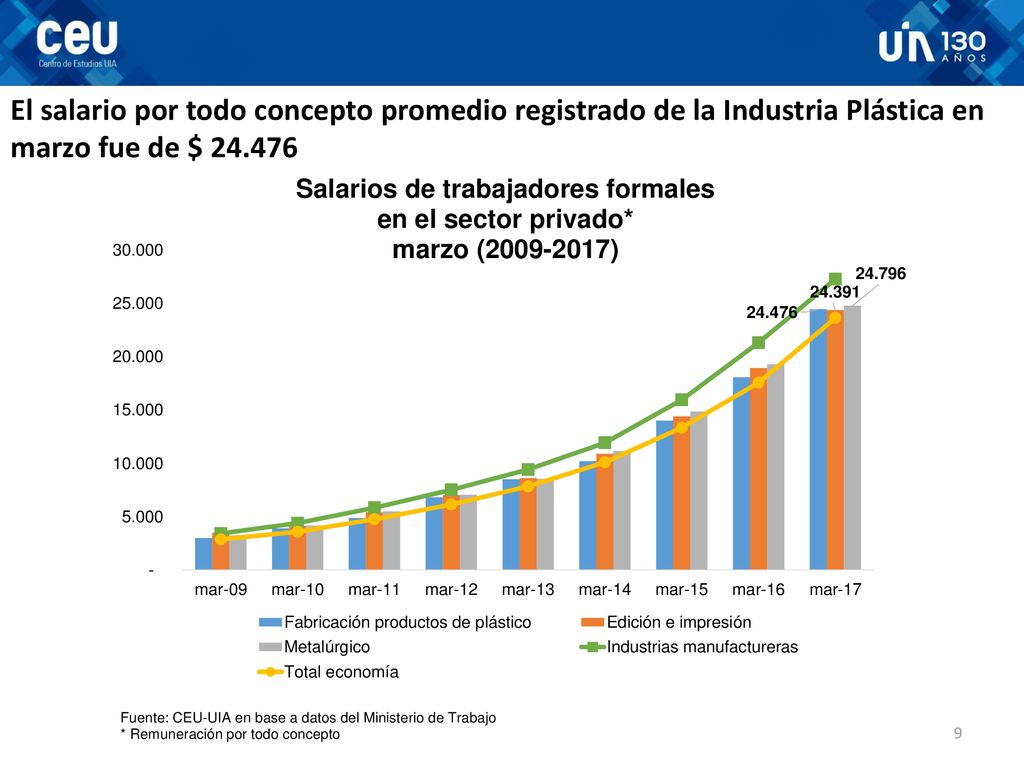 El salario por todo concepto promedio registrado de la Industria Plástica en marzo fue de $