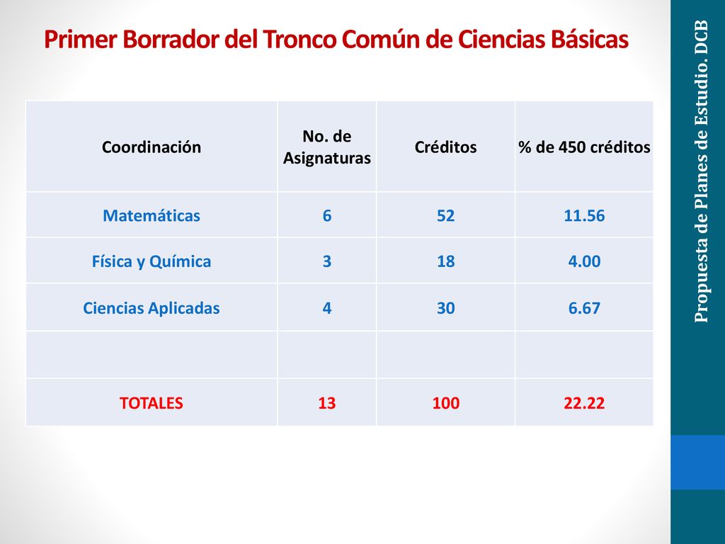 Primer Borrador del Tronco Común de Ciencias Básicas
