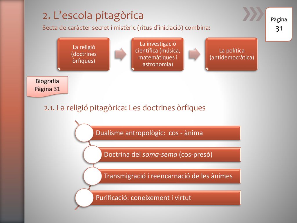 2. L’escola pitagòrica Secta de caràcter secret i mistèric (ritus d’iniciació) combina: Pàgina. 31.