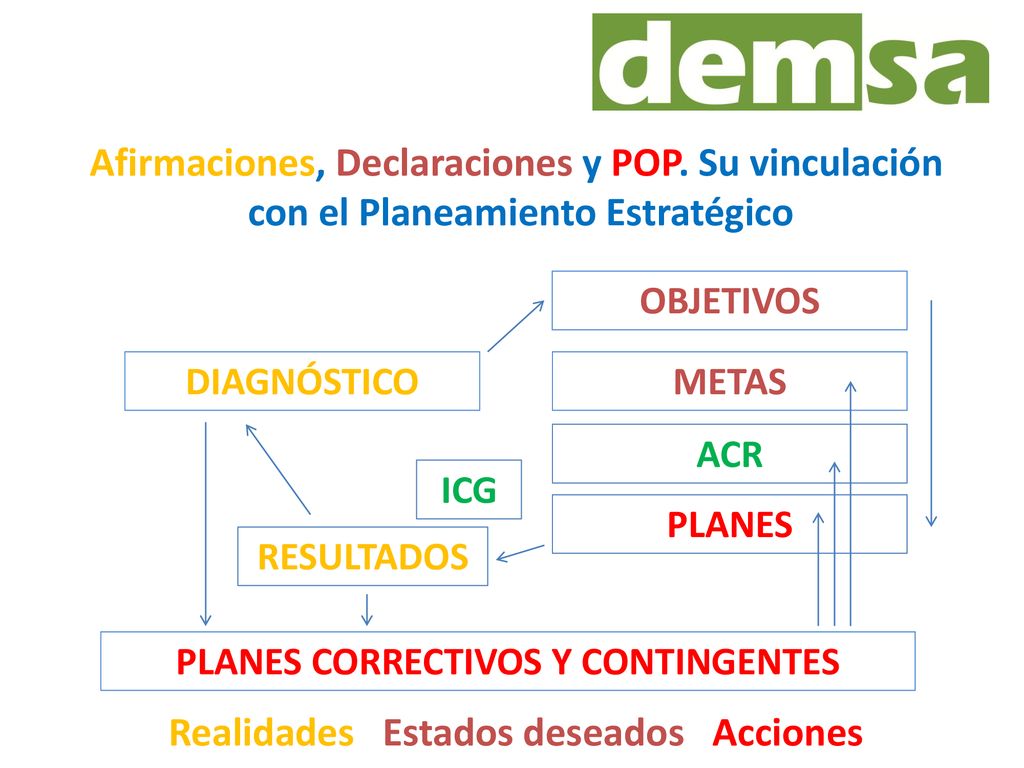PLANES CORRECTIVOS Y CONTINGENTES Realidades Estados deseados Acciones
