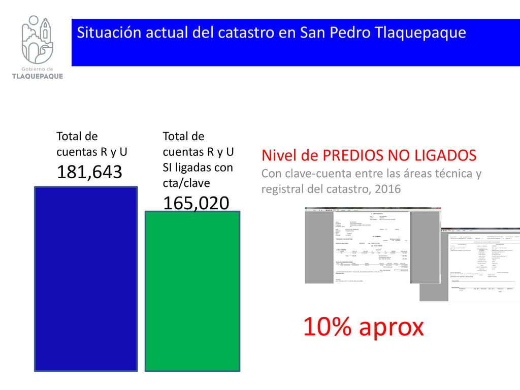 10% aprox Situación actual del catastro en San Pedro Tlaquepaque