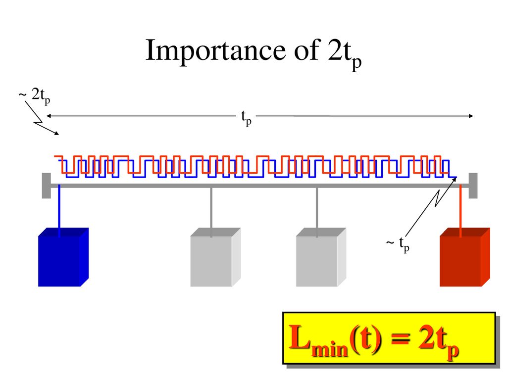 Importance of 2tp ~ 2tp tp ~ tp Lmin(t) = 2tp