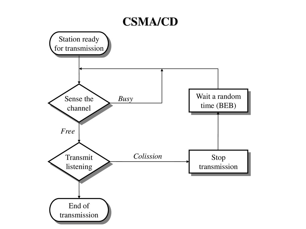 CSMA/CD Station ready for transmission Sense the Wait a random channel