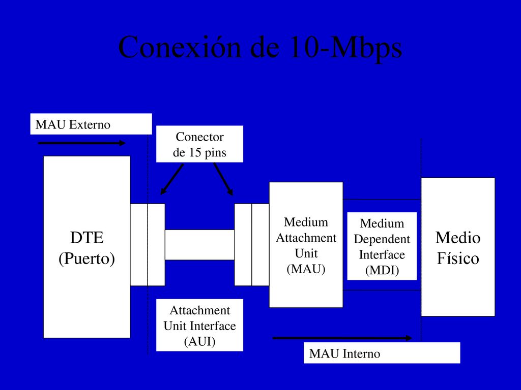 Conexión de 10-Mbps DTE (Puerto)‏ Medio Físico MAU Externo Conector