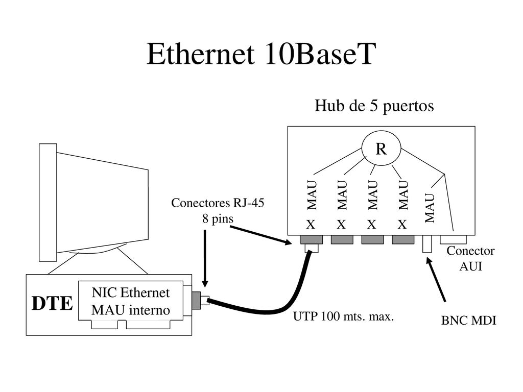Ethernet 10BaseT DTE Hub de 5 puertos R NIC Ethernet MAU interno MAU