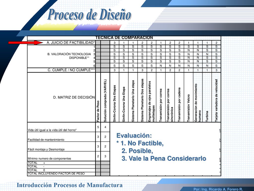 Proceso de Diseño Evaluación: * 1. No Factible, 2. Posible, 3. Vale la Pena Considerarlo