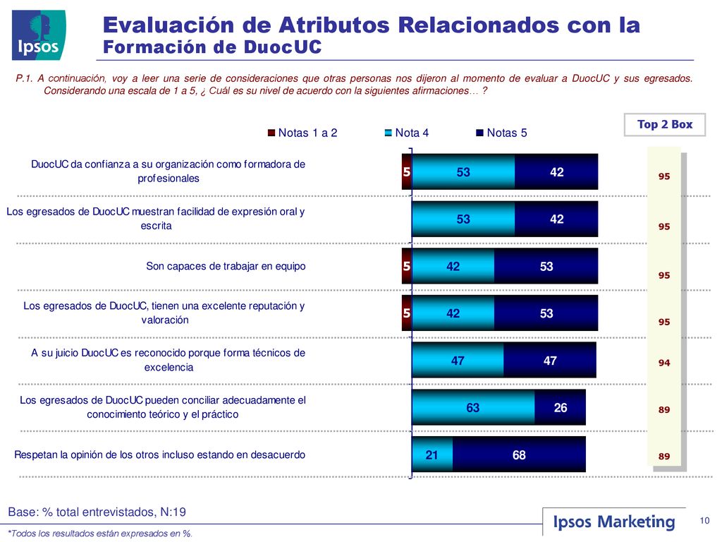 Evaluación de Atributos Relacionados con la Formación de DuocUC