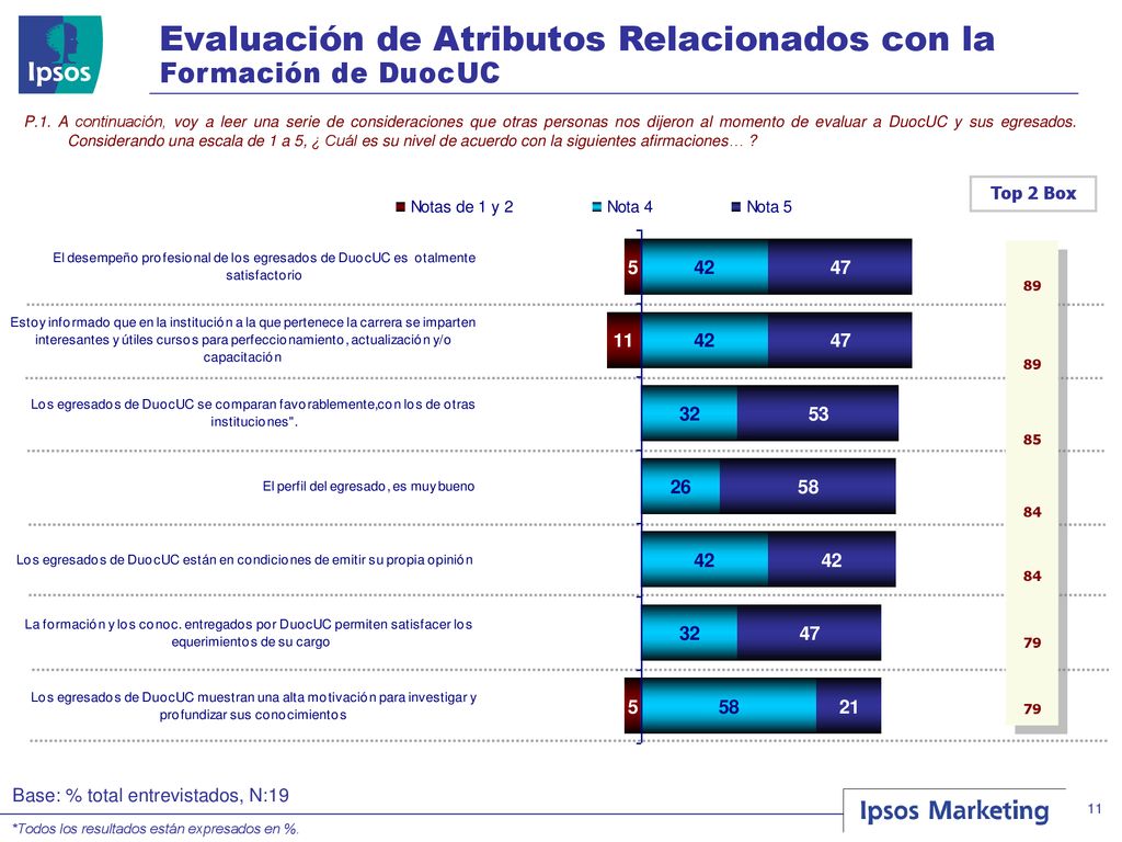 Evaluación de Atributos Relacionados con la Formación de DuocUC